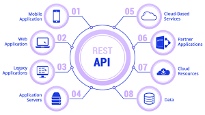 REST API Development